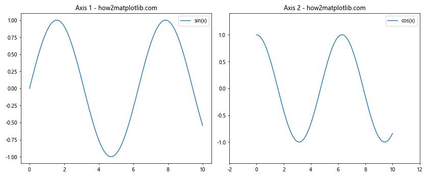 Matplotlib.pyplot.margins()函数：轻松调整图表边距的利器