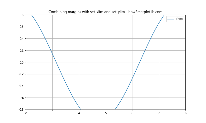 Matplotlib.pyplot.margins()函数：轻松调整图表边距的利器