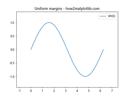 Matplotlib.pyplot.margins()函数：轻松调整图表边距的利器