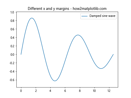 Matplotlib.pyplot.margins()函数：轻松调整图表边距的利器