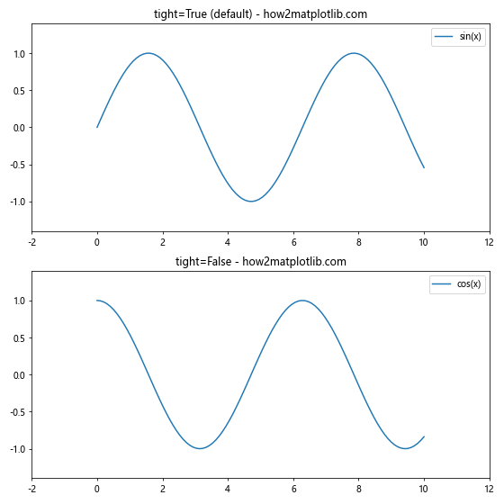 Matplotlib.pyplot.margins()函数：轻松调整图表边距的利器