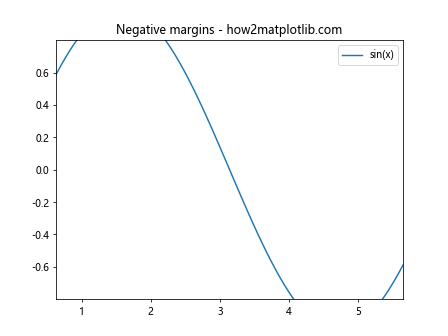 Matplotlib.pyplot.margins()函数：轻松调整图表边距的利器