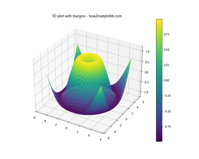 Matplotlib.pyplot.margins()函数：轻松调整图表边距的利器