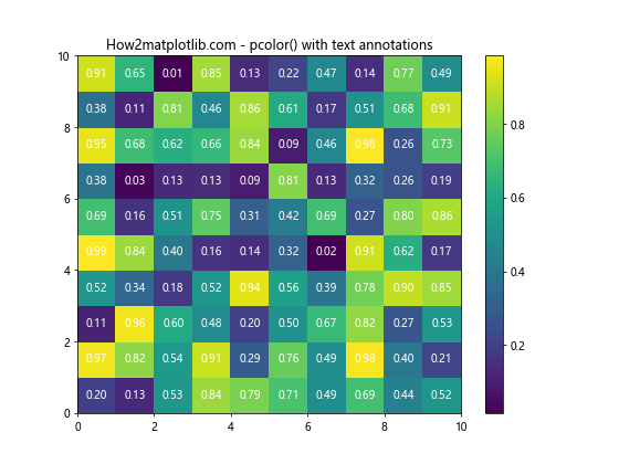 Matplotlib.pyplot.pcolor()函数：创建伪彩色网格图的强大工具