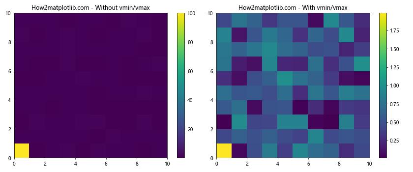 Matplotlib.pyplot.pcolor()函数：创建伪彩色网格图的强大工具