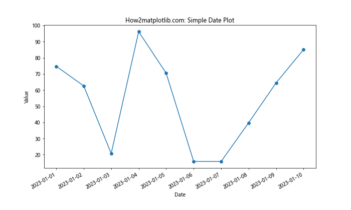 Matplotlib.pyplot.plot_date()函数：轻松绘制日期数据图表