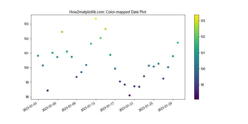 Matplotlib.pyplot.plot_date()函数：轻松绘制日期数据图表