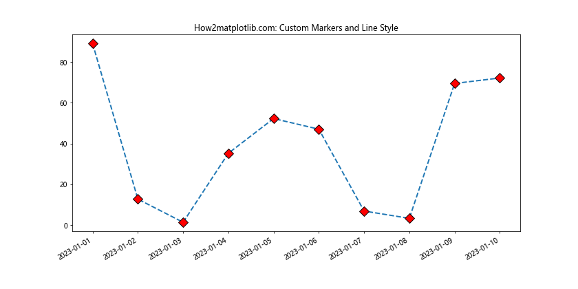 Matplotlib.pyplot.plot_date()函数：轻松绘制日期数据图表