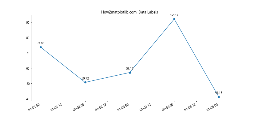 Matplotlib.pyplot.plot_date()函数：轻松绘制日期数据图表