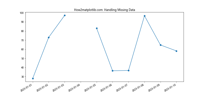 Matplotlib.pyplot.plot_date()函数：轻松绘制日期数据图表