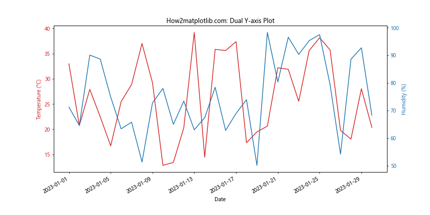 Matplotlib.pyplot.plot_date()函数：轻松绘制日期数据图表