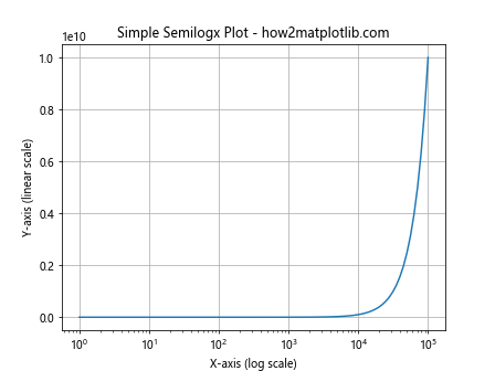 Matplotlib.pyplot.semilogx()：绘制半对数图的强大工具