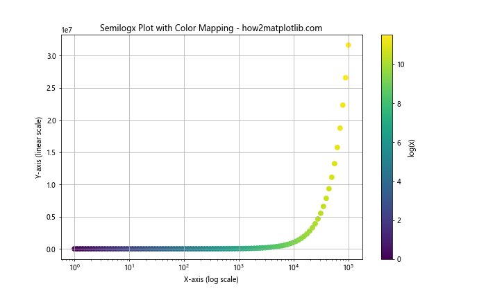 Matplotlib.pyplot.semilogx()：绘制半对数图的强大工具