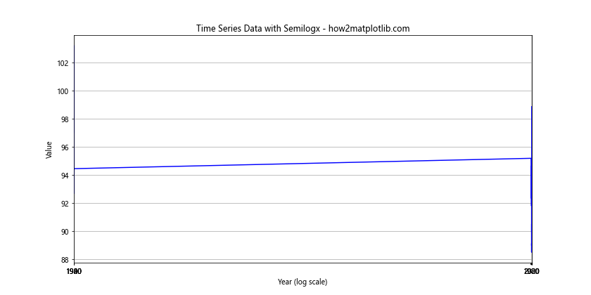 Matplotlib.pyplot.semilogx()：绘制半对数图的强大工具