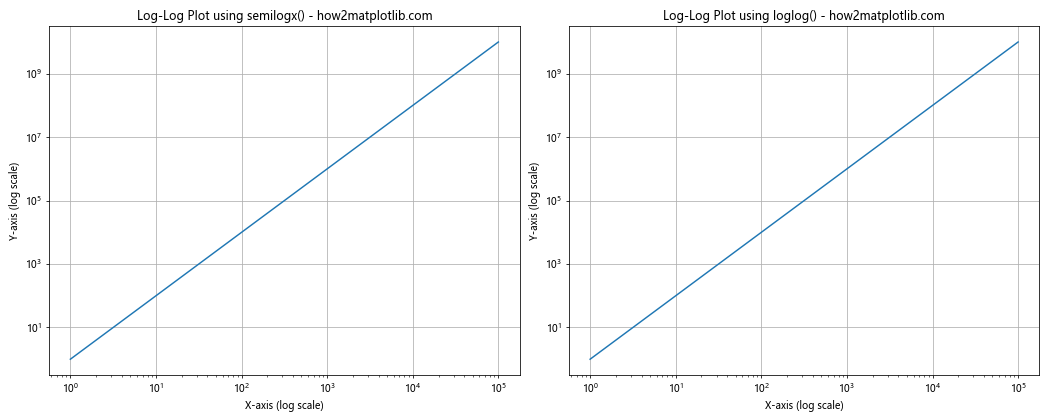 Matplotlib.pyplot.semilogx()：绘制半对数图的强大工具