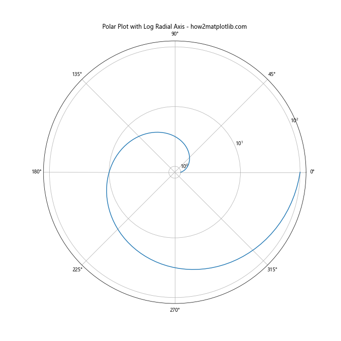 Matplotlib.pyplot.semilogx()：绘制半对数图的强大工具