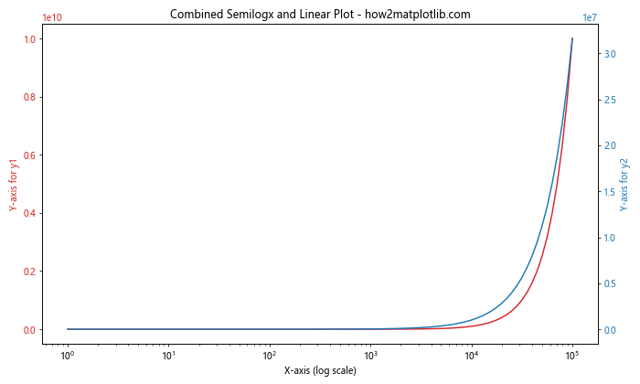 Matplotlib.pyplot.semilogx()：绘制半对数图的强大工具