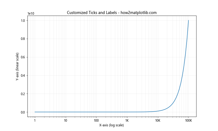 Matplotlib.pyplot.semilogx()：绘制半对数图的强大工具