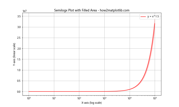 Matplotlib.pyplot.semilogx()：绘制半对数图的强大工具