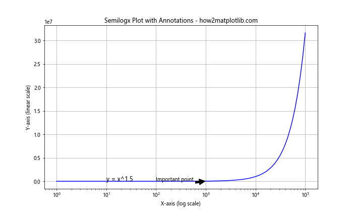 Matplotlib.pyplot.semilogx()：绘制半对数图的强大工具