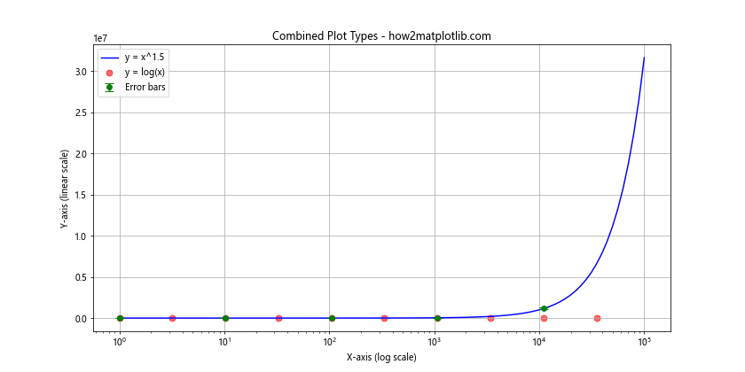 Matplotlib.pyplot.semilogx()：绘制半对数图的强大工具