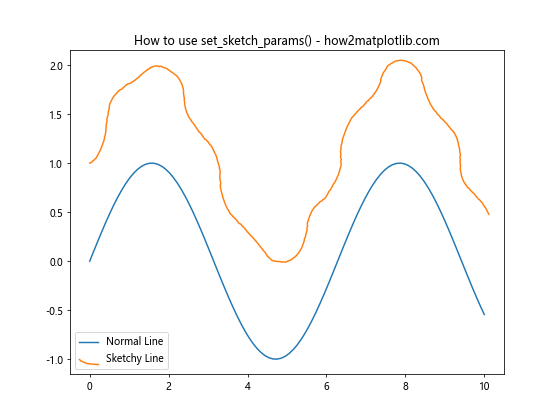 Matplotlib中使用Artist.set_sketch_params()方法实现草图效果