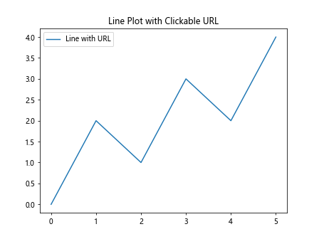 Matplotlib中使用Artist.set_url()方法为图形元素添加超链接