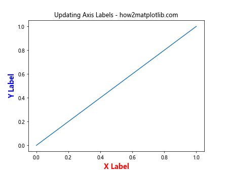 Matplotlib中Artist对象的更新：深入理解update()方法