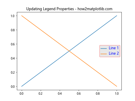 Matplotlib中Artist对象的更新：深入理解update()方法