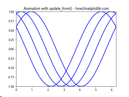 Matplotlib中Artist对象的更新：深入理解update_from()方法