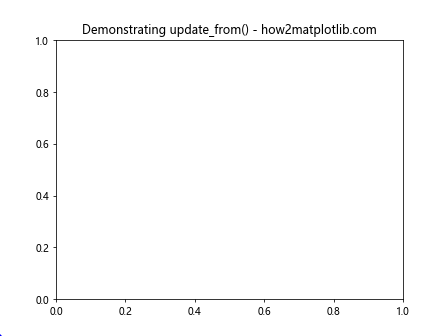 Matplotlib中Artist对象的更新：深入理解update_from()方法