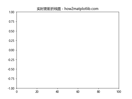 Matplotlib中使用add_callback()方法实现动态图表更新