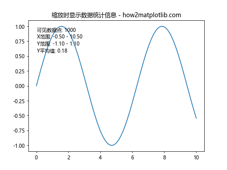 Matplotlib中使用add_callback()方法实现动态图表更新