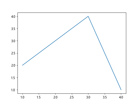 Matplotlib中的axis.Axis.cla()函数：清除轴的全面指南