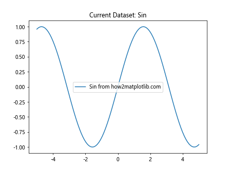 Matplotlib中的axis.Axis.cla()函数：清除轴的全面指南