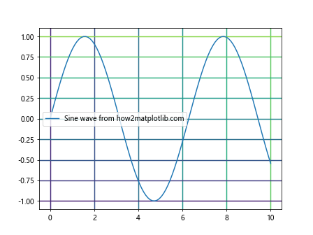 Matplotlib中的Axis.get_gridlines()函数：轻松获取和自定义网格线