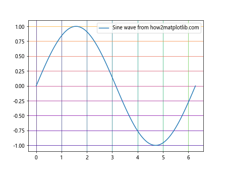 Matplotlib中的Axis.get_gridlines()函数：轻松获取和自定义网格线