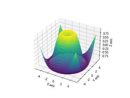 Matplotlib中的Axis.get_gridlines()函数：轻松获取和自定义网格线