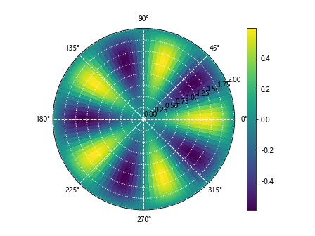 Matplotlib中的Axis.get_gridlines()函数：轻松获取和自定义网格线