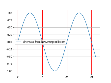 Matplotlib中的Axis.get_gridlines()函数：轻松获取和自定义网格线