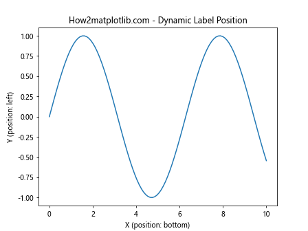 Matplotlib中的axis.Axis.get_label_position()函数详解与应用