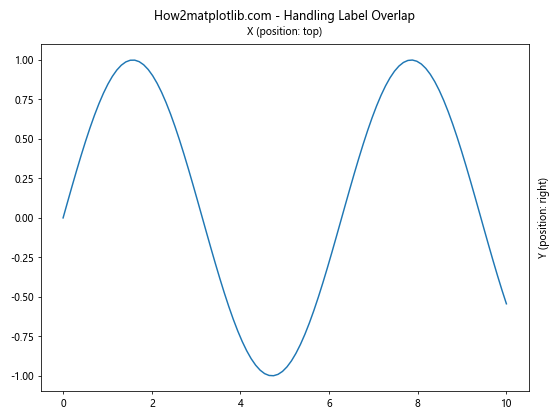 Matplotlib中的axis.Axis.get_label_position()函数详解与应用