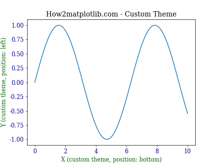 Matplotlib中的axis.Axis.get_label_position()函数详解与应用