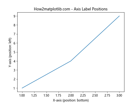 Matplotlib中的axis.Axis.get_label_position()函数详解与应用