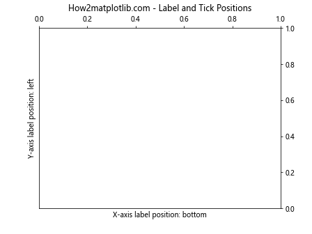 Matplotlib中的axis.Axis.get_label_position()函数详解与应用