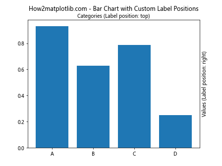 Matplotlib中的axis.Axis.get_label_position()函数详解与应用