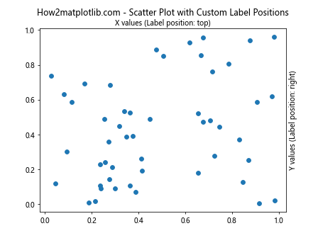 Matplotlib中的axis.Axis.get_label_position()函数详解与应用