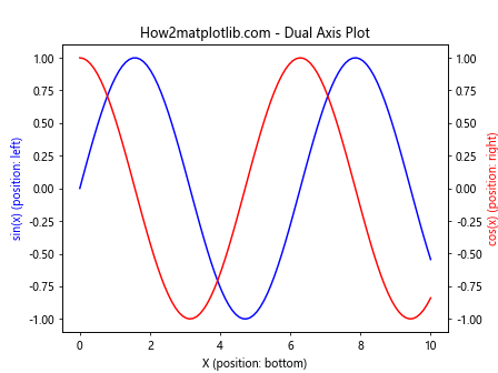 Matplotlib中的axis.Axis.get_label_position()函数详解与应用