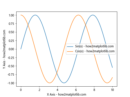 Matplotlib中使用axis.Axis.get_label_text()函数获取坐标轴标签文本