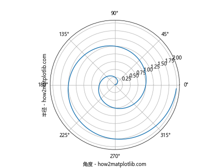 Matplotlib中使用axis.Axis.get_label_text()函数获取坐标轴标签文本